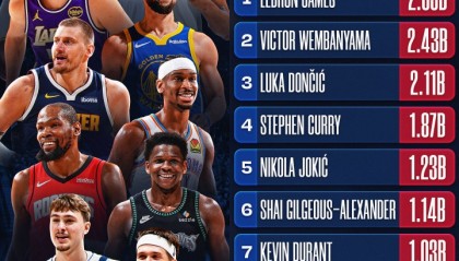 开云体育下载-NBA官媒观看量TOP10：詹姆斯1 文班2 东契奇3 库里4 里夫斯10