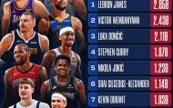 开云体育下载-NBA官媒观看量TOP10：詹姆斯1 文班2 东契奇3 库里4 里夫斯10